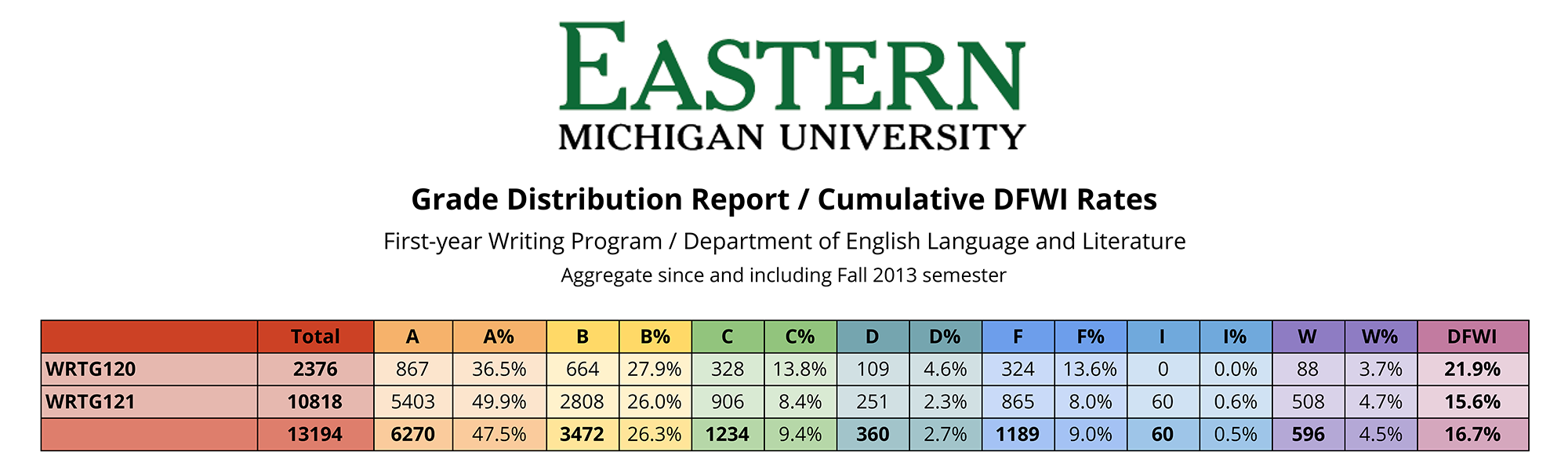 Table 1. A multicolor table presents aggregate grade information over five years from sections of first-year writing at Eastern Michigan University, 2013-2017. Out of the 13,194 students tabulated, 16.7%, or 2,205 students were assigned a D, an F, a W, or an I.