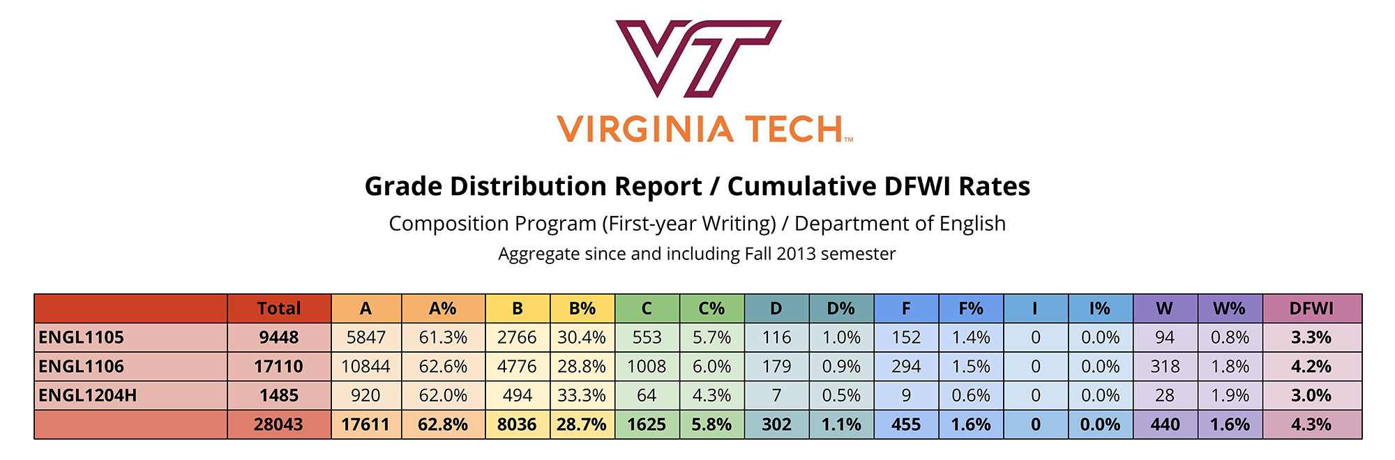 Table 2. This table presents aggregate grade information over five years from sections of first-year writing at Virginia Tech. Out of the 28,043 students tabulated, 4.3%, or 1,206 students were assigned a D, an F, or a W.