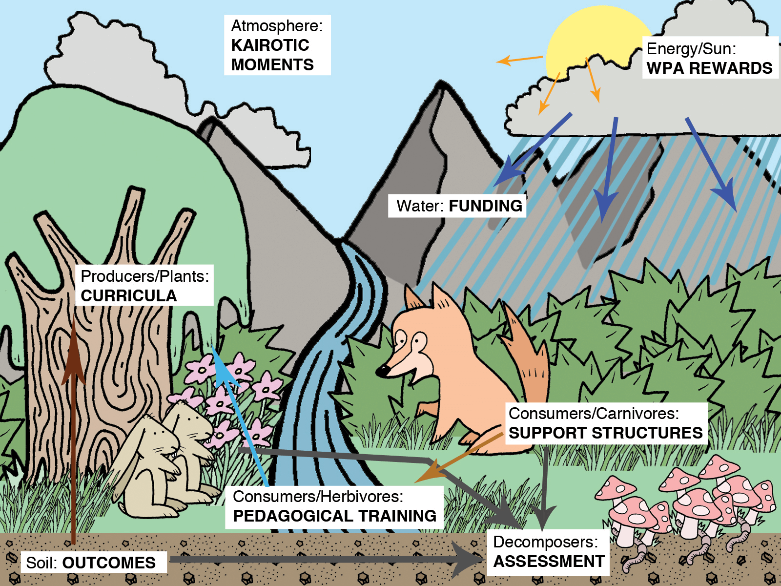 Figure 1. Figure 1. Cartoon representation of a forest with plants and animals as a ecological heuristic that relates to writing program administration.