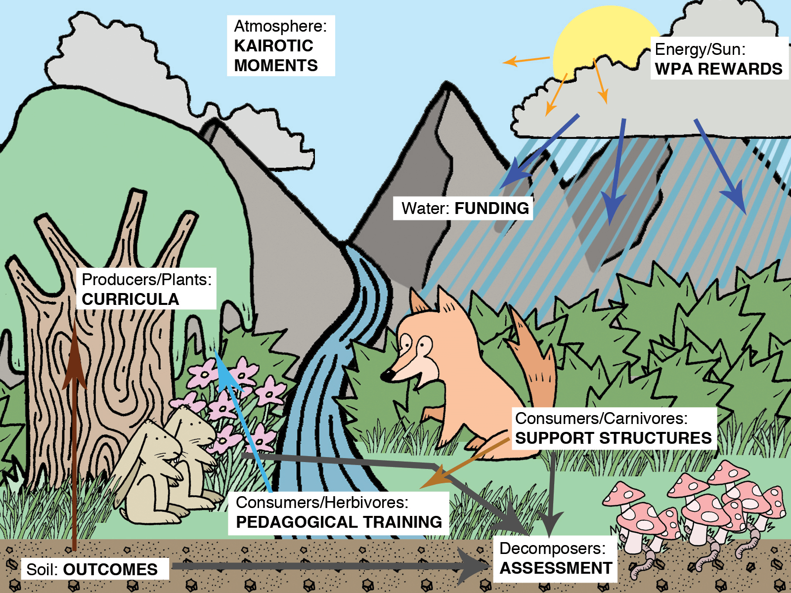 Figure 1. Cartoon representation of a forest with plants and animals as a ecological heuristic that relates to writing program administration.