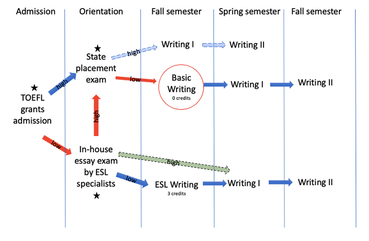 The decision tree follows student placement according to the following columns based on chronology: admission, orientation, fall semester, spring semester, and another fall semester. On the left side of the decision tree is TOEFL granting admission, which leads to two possible paths in the orientation column, the state placement exam on top and the in-house essay exam administered by ESL specialists on the lover half. Students are placed into various courses depending on their performance on these exams.