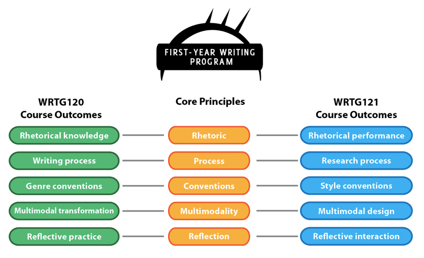 Figure 1. In the middle of the image are the program’s five core principles: rhetoric, process, conventions, multimodality, and reflection. To the left, these principles correlate to specific outcomes for WRTG120: rhetorical knowledge, writing process, genre conventions, multimodal transformation, and reflective process. To the right, the principles correlate to specific outcomes for WRTG 121: rhetorical performance, research process, style conventions, multimodal design, and reflective interaction.