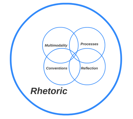 Figure 2. Four of the program’s guiding principles are represented as overlapping circles: multimodality, processes, conventions, and reflection. All four of these circles are contained within a larger circle labeled, “Rhetoric.”