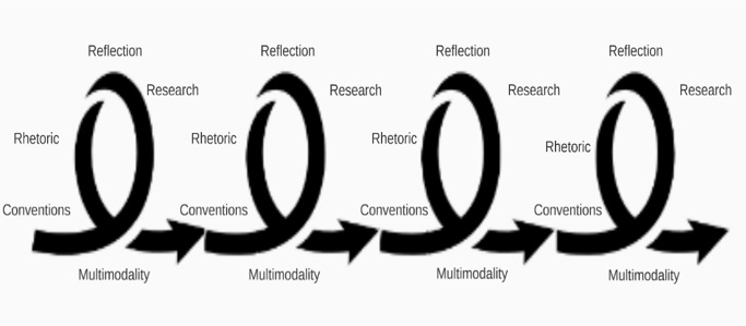 Figure 3. The revised graphic includes four different spirals, each of which includes all five program principles: conventions, rhetoric, reflection, research, and multimodality.