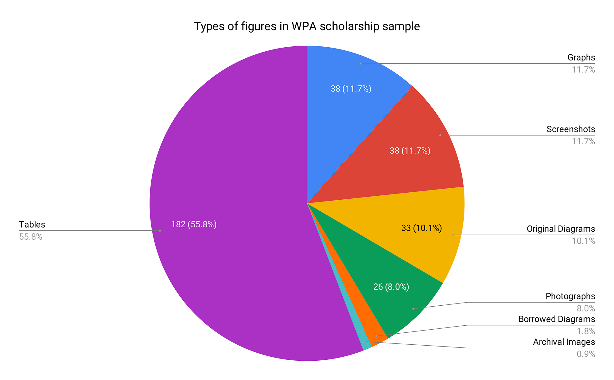 Figure 1. A multicolor pie chart presents the distribution of figure types appearing in WPA journal from 2008–2018. Approximately 56% (182) of the figures were tables, and nearly 12% (37) were screenshots. Another 12% (37) were graphs.