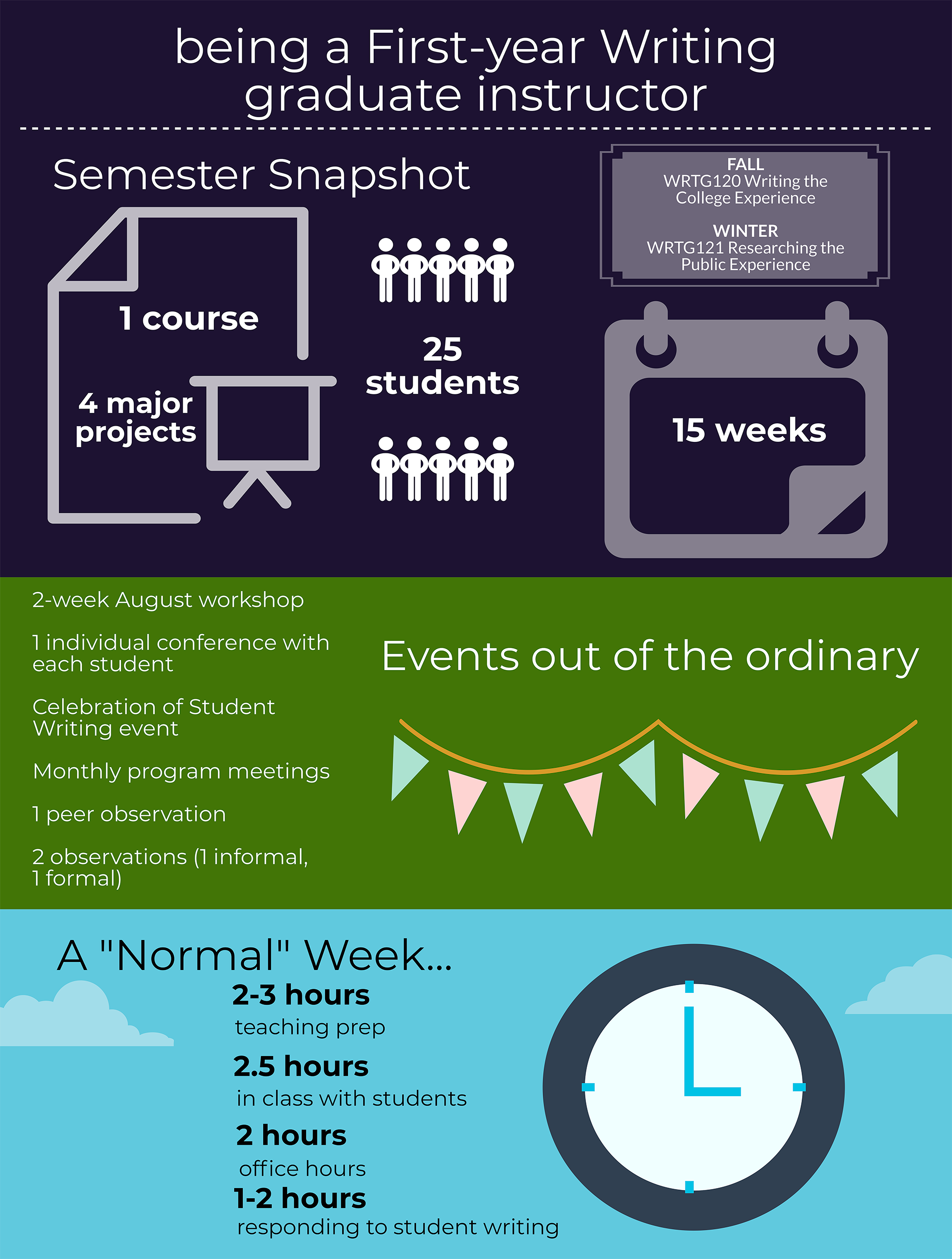 Figure 3. An 8 x 11.5 infographic arranged in 3 sections: Semester Snapshot includes names of writing courses, number of students, and illustration of student body silhouettes; Events out of the ordinary lists student conferences and teacher observations; and a “Normal” Week details the number of hours spent each week on teaching writing activities, on a blue sky background alongside an illustration of a clock.