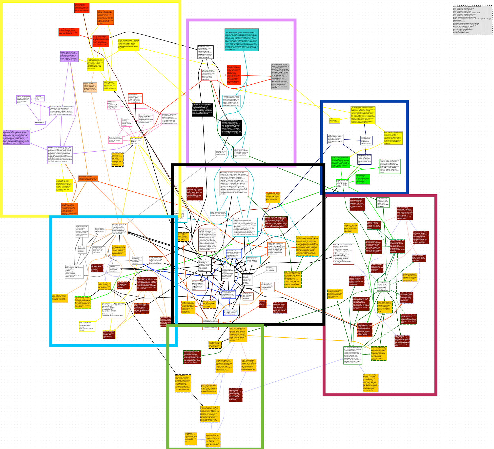 Figure 1. The complete network map includes several different clusters of nodes.