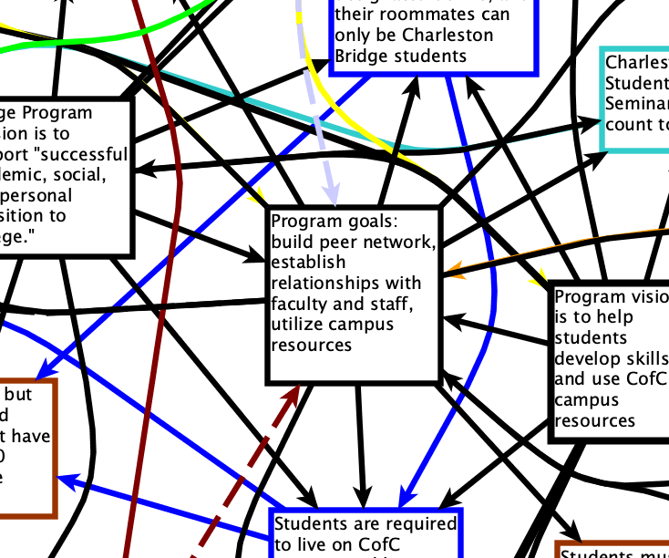 Figure 2. Prominently featured in this node are program goals, which include build peer networks, establish relationships with faculty and staff, and utilize campus resources.