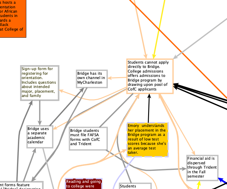 Figure 4. This cluster focuses on the ways in which students are admitted to the program.