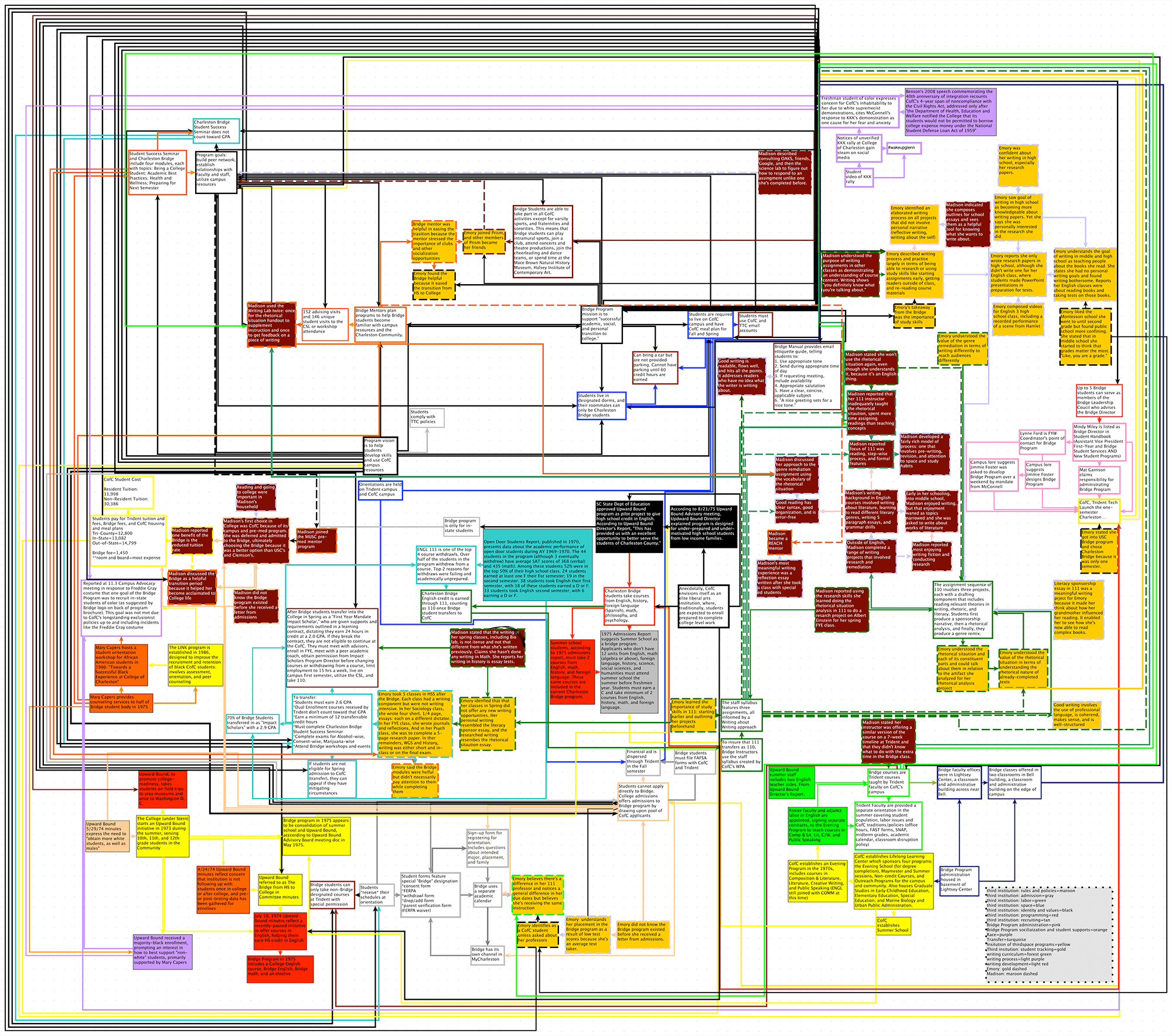 Figure 6. Another possible arrangement of the map. This one is square.