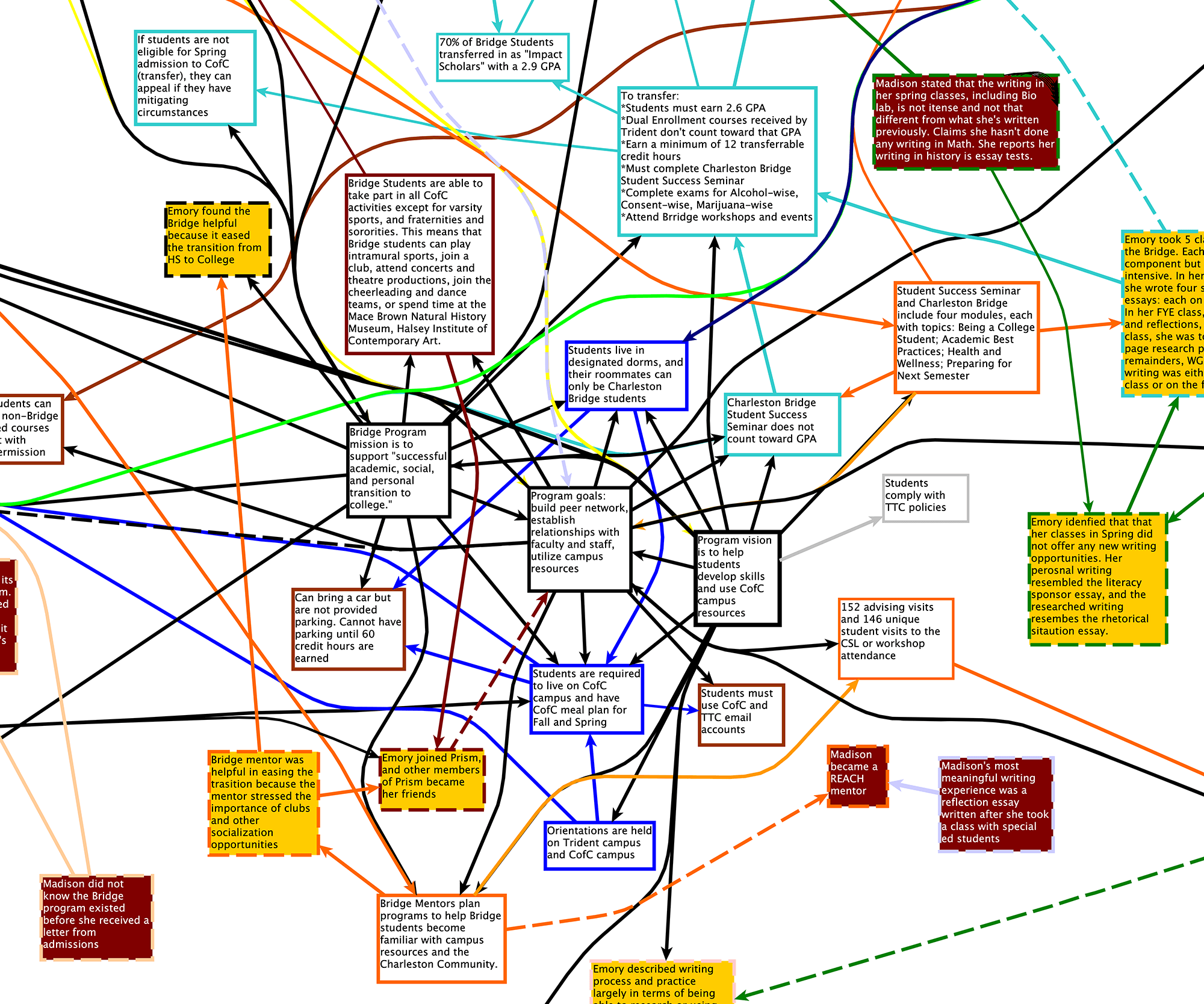 Figure 8. The cluster around the Bridge program’s mission and goals, which is depicted in the center of the image.