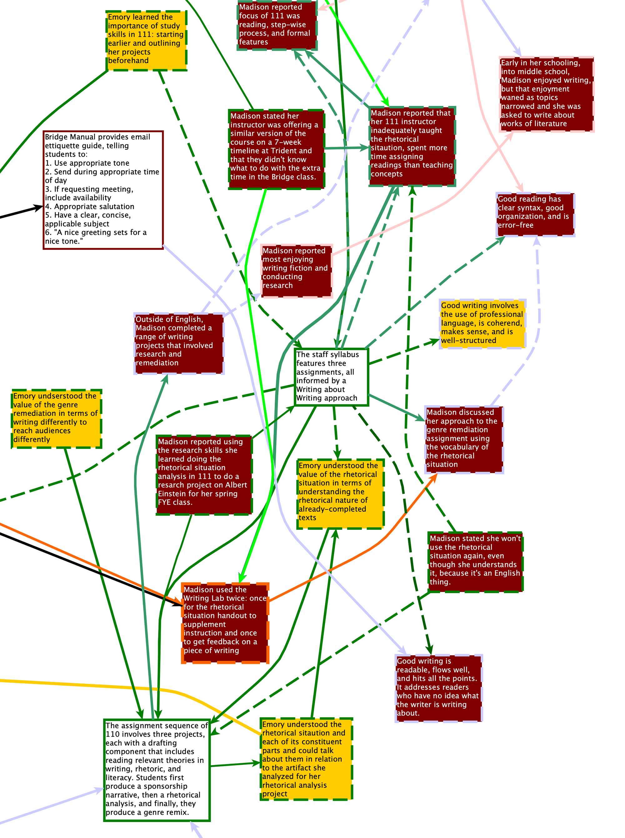 Figure 9. This cluster centers the staff syllabus.