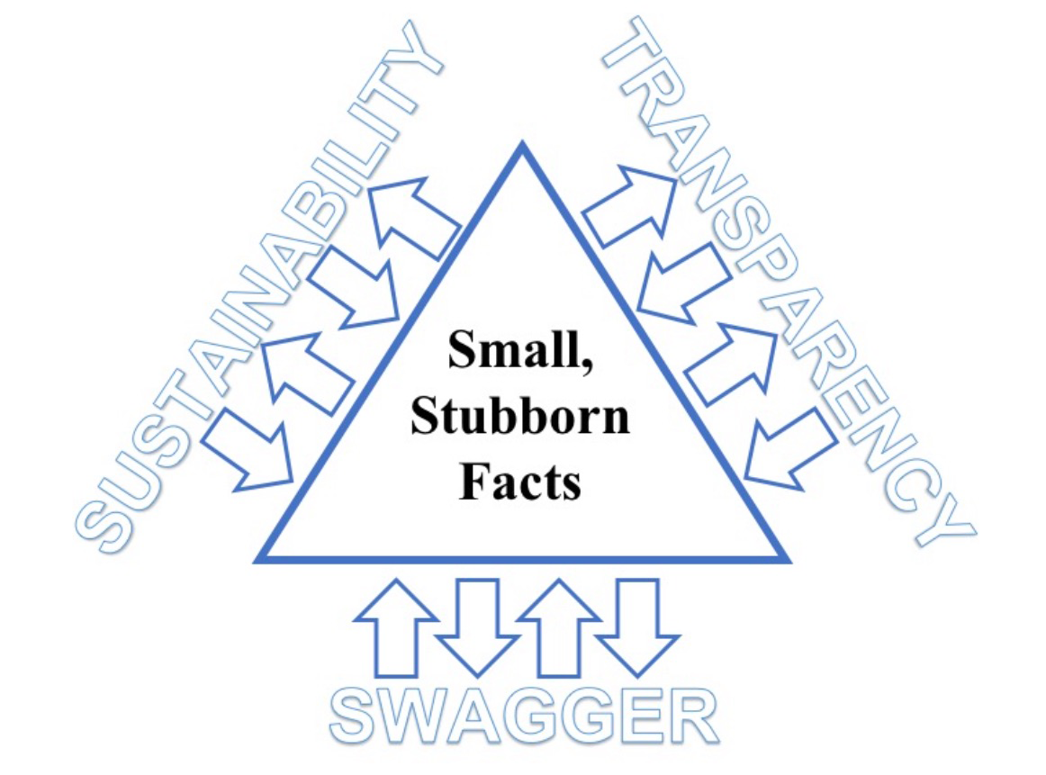 Figure 1.  The Role of Small, Stubborn Facts. An equilateral triangle contains the text, “Small, Stubborn Facts.” Each side of the triangle is accompanied by a set of four bi-directional arrows, half pointing toward the center of the triangle and half pointing away from it. The sets of arrows are labeled with “sustainability,” “transparency,” and “swagger.”