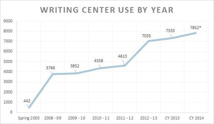 Figure 1. Writing Center Use by Year. A line graph plots an increase in consultation appointments in the Virginia Tech Writing Center, from 442 consultations in Spring 2005, to 7852 consultations in the 2014 calendar year.
