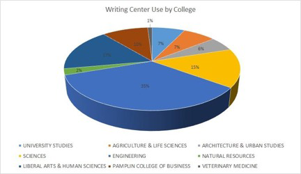 Figure 2. Writing Center Use by College. A three-dimensional pie chart shows the distribution of writing center consultation appointments by college. The leading areas are the College of Liberal Arts and Human Sciences with 35% of all appointments and the College of Engineering with 19% of all appointments.