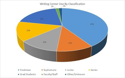 Figure 3. Writing Center Use by Classification. A three-dimensional pie chart shows the distribution of writing center consultation appointments by classification. First-year students constitute the largest user group, with 41%; the other groups among undergraduates are approximately the same, ranging from 11-15% for each year.