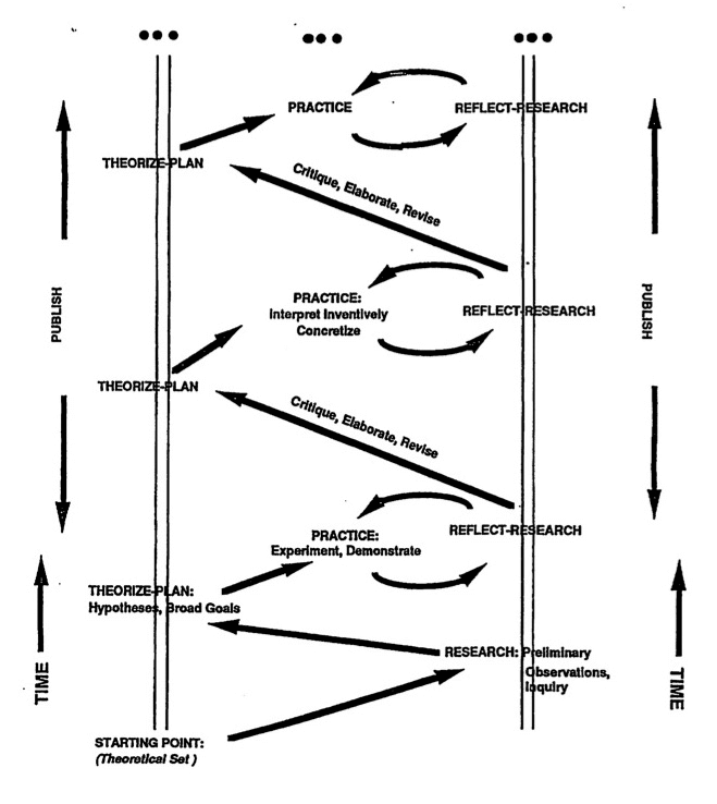 Figure 1. Visualizes development of a writing program as an ongoing research enterprise. Parallel vertical lines labeled with “publish” and “time” bookend a series of circles with arrows indicating a cycle shared by theorize-plan, reflect-research, and practice.