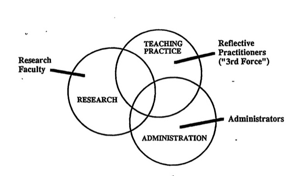 Figure 2. Participants and Roles. Three overlapping circles are labeled with research (research faculty), teaching practice (reflective practitioners), and administration (administrators). 