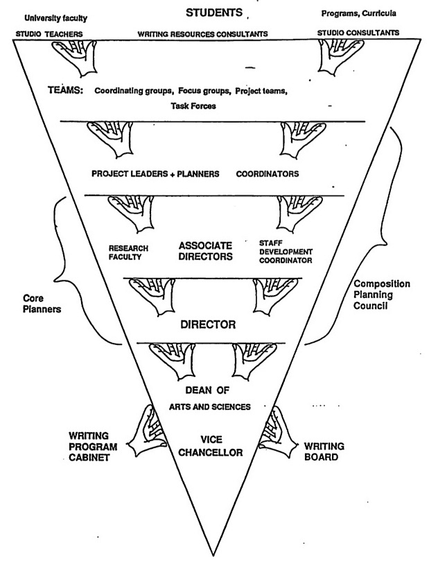 Figure 3. Writing Program Collaborative Organizational Chart. An inverted triangle at its widest (top) is labeled with studio teachers and studio consultants. Tiers of the triangle are labeled from coordinating groups and teams to research faculty, the program director, the dean, and the vice chancellor.