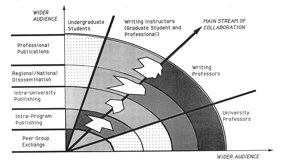 Figure 4. “Publishing” as a Function of Learning; Teaching, and Researching in the Academic Community. Extending from labeled rows at the left (professional publications, regional/national dissemination, intra-university publishing, intra-program publishing, and peer group exchange), a set of junctures are darkened for each of the top row labels (undergraduate students, writing instructors, writing professors, and university professors), indicating which groups are likeliest to publish in which venues.