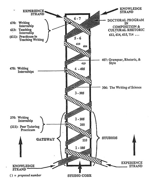 Figure 6. Writing Program Curriculum (Braid). A pillar is labeled with a series of angled rectangles, each indicating a more advanced level in the writing curriculum, from 100-level studio courses to advanced graduate studies.