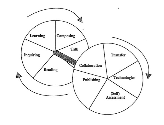 Figure 7. Studio 'Basics'. Two circles are divided into five subsections. Wheel one is labeled with learning, composing, talk, reading, and inquiring. Wheel two is labeled with transfer, technologies, (self) assessment, publishing, and collaboration. Arrows suggest the wheels are rotating in the same (clockwise) direction. An axle connects the two discs, or wheels.