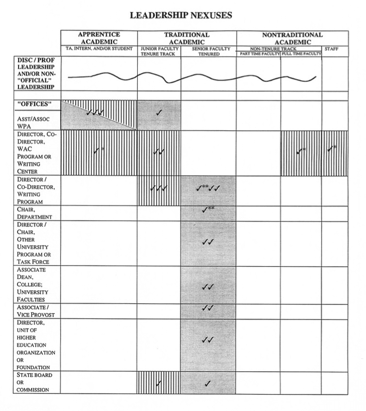 Figure 8. Leadership Nexuses. A table is labeled with a column of professional leadership roles and a header row of categories (apprentice academic, traditional academic, and nontraditional academic). Intersecting cells are darkened and filled with check-marks to indicate where specific leadership roles match with the types of academics from the header row.