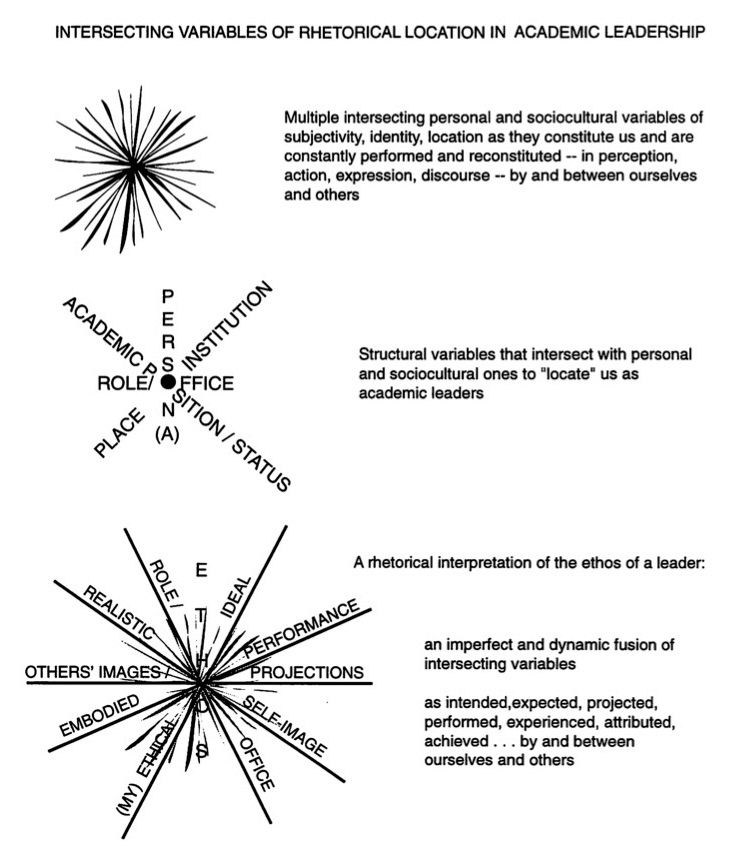 Figure 9. Intersecting Variables of Rhetorical Location in Academic Leadership. Three versions of starburst shape (asterisk-like) are presented vertically. The first is unlabeled (lines only). The second labeled with several structural variables that intersect with personal and sociocultural ones to “locate” us as academic leaders. Labels include academic position/status, place, institution, role/office, and person(a). The third version of the starburst offers a rhetorical interpretation of the ethos of a leader. It is labeled with role/office, ethos, (my) ethical ideal, embodied performance, others’ images/projections, and realistic self-image.