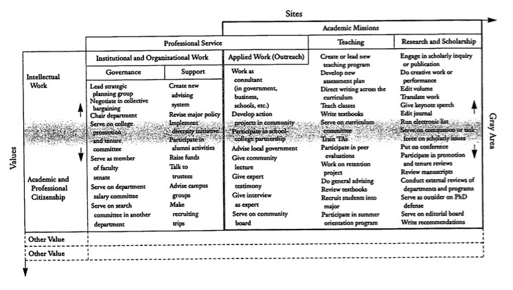 Figure 10. Mapping Faculty Activity Onto the Grid. A table is labeled at the left with a scale from intellectual work to academic and professional citizenship. The header row indicates professional service and academic missions, including teaching and research and scholarship.