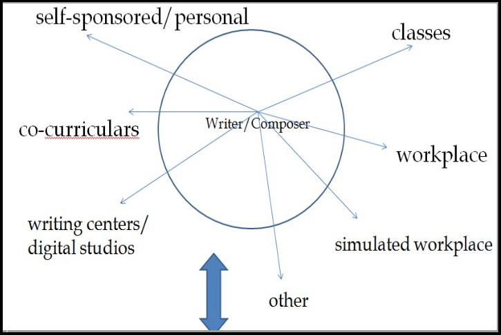 Figure 5. Graphic detailing possible locations of student writing. The writer/composer is represented in the center of a circle. Outside of the circle are the following labels, identifying different locations of writing: self-sponsored/personal, classes, workplace, simulated workplace, writing centers/digital studies, co-curriculars, and other.