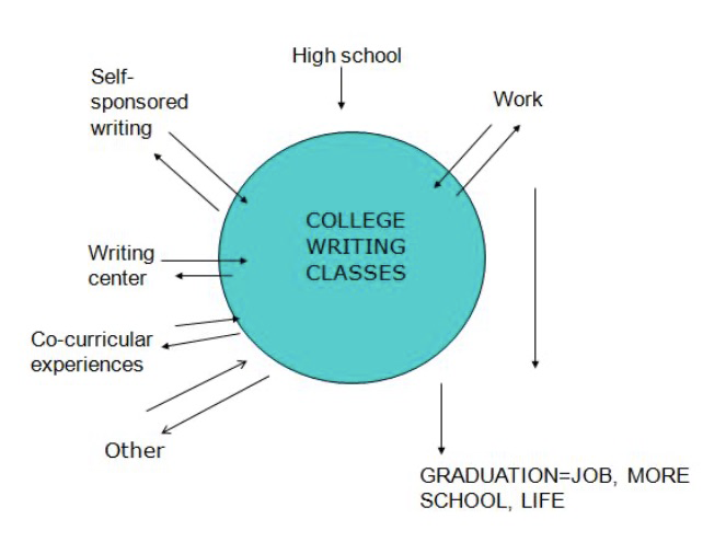 Figure 6. Another example of locations of student writing. The text “college writing classes” is included in the center of a circle. Outside of the circle are the following labels: self-sponsored writing, high school, work, graduation=job, more school, life, co-curricular experiences, writing center, and other. Arrows point to and from each of these labels to the center of the circle.