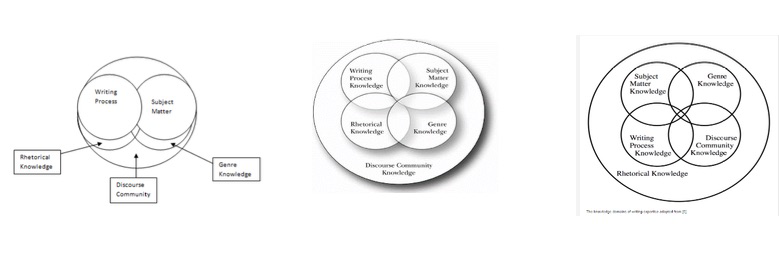 Three different versions of Beaufort’s domains of writing knowledge graphic are presented. The five domain areas are the same in each variation, but how the five overlap differs. Additionally, the left-hand and middle graphic include writing process, subject matter, rhetorical knowledge, and genre knowledge within the larger domain of discourse community knowledge. Contrastingly, the right-hand version of the graphic includes subject matter, genre knowledge, writing process, and discourse community within the larger domain of rhetorical knowledge