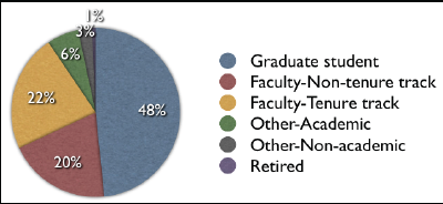 This is a pie chart that breaks down the respondents by their primary identity. 48% of respondents identified as graduate 
student; 20% identified as faculty, non-tenure track; 22% identified as faculty, tenure-track; 6% identified as Other, academic; 3% identified as Other, non-academic; 
and 1% identified as retired.