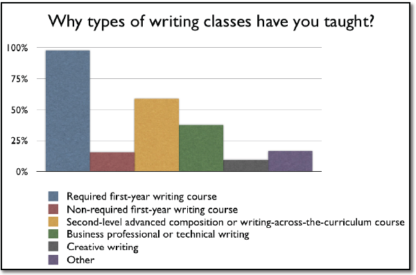 This is a bar graph that categorizes types of classes taught by respondents. Nearly 100% of respondents have taught 
required first-year writing courses. Less than 25% have taught non-required first year writing courses. Over 50% have taught a second-level advanced composition 
course or a writing-across-the-curriculum course.  Approximately 38% have taught business professional or technical writing courses. And approximately 25% of 
respondents have taught creative writing or other classes.