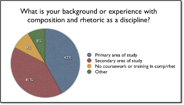 This is a pie chart that shows respondents background in the firles of composition and rhetoric: 42% called it their primary 
area of study; 41% their second area of study; 9% said they had no coursework or training in the area; and 8% of respondents listed 'other.'