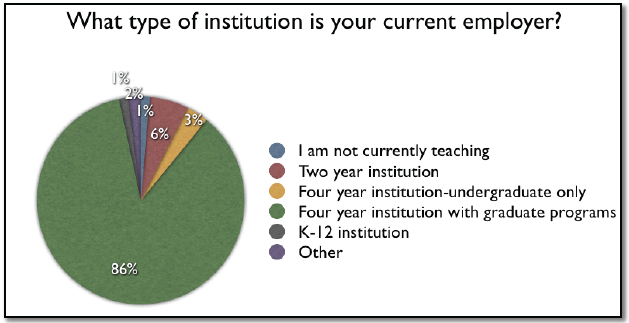 This is a pie chart that shows the type of institutions where respondents currently work. 86% of respondents work at 
a four year institution with graduate programs; 6% work at a two-year insitution; 3% work at a four year institution with only undergraduates; 2% responded 
'other'; 1% responded that they were not currently teaching; and 1% of respondents work at a K-12 institution.