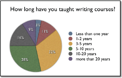 This image is a pie chart illustrating the number of years that respondents have been teaching. 
32% of respondents have taught for 3-5 years; 28% have taught for 5-10 years; 16% have taught for 10-20 years; 11% have taught for 1-2 years; 9% have taught 
for more than 20 years; and 3% have taught for less than one year.