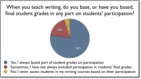 This figure illustrates how many instructors base part of their students' grades on participations. 78% of respondents state that they always base part of the final grade on participation; 18% state that they sometimes base part of the final grade on participation; and 5% report that they never assess students on participation.