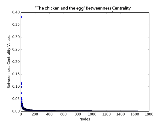 Betweenness Centrality Distribution in The chicken and the egg Thread