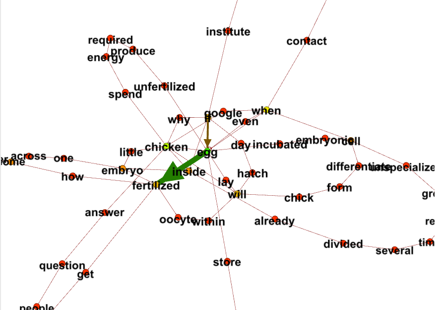 Directed Multi-edged "The chicken and the egg" Thread Graph