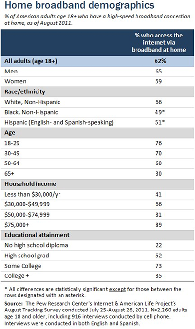 Chart showing home broadband demographics