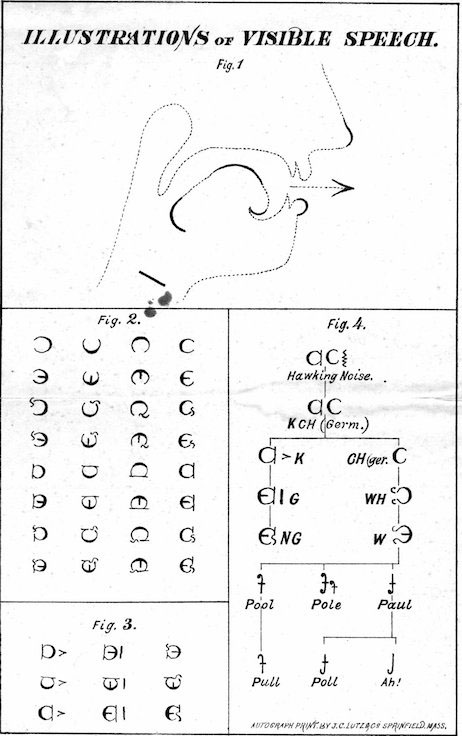 chart showing Visible Speech characters, English description and equivalents, and positioning of mouth