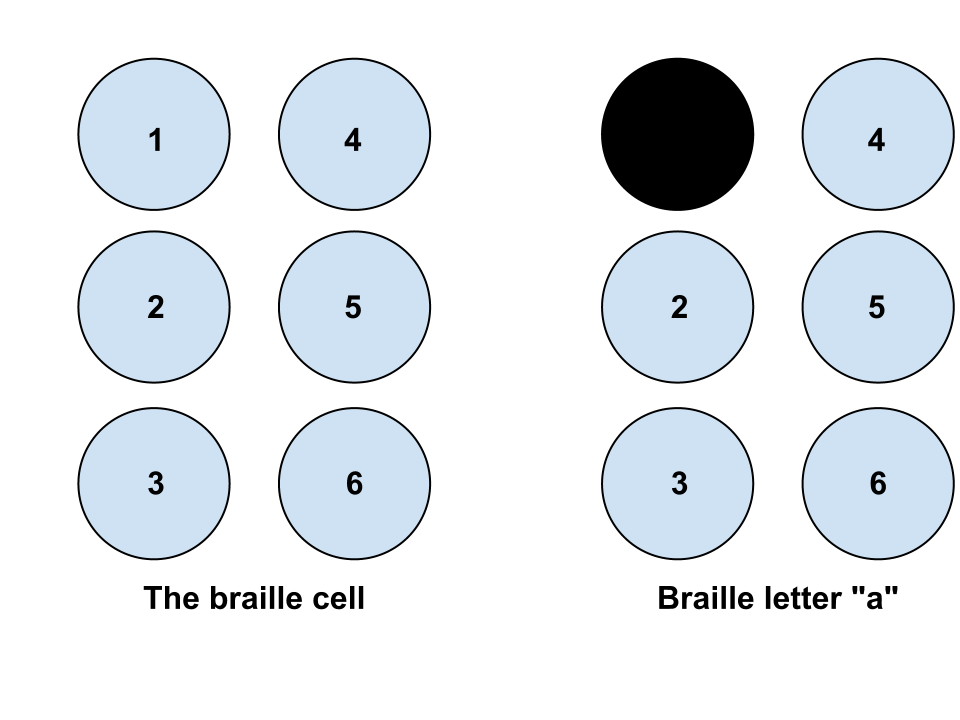 A blank braille grid and a second grid displaying the letter 