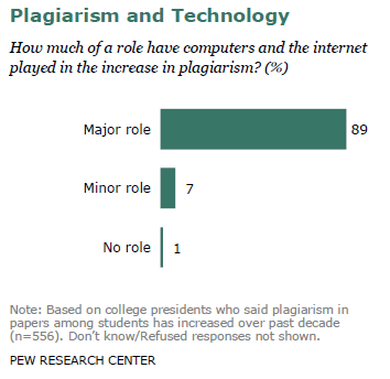 Pew Research Center study showing that 89% of college presidents believe plagiarism has increased due to computers and the Internet