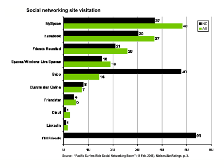 Boyle (2008) Social networking site visitation