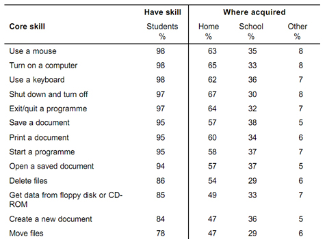 Meredyth et al., 1999, basic literacy skills