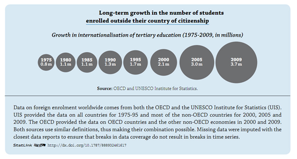 OECD (2011, p. 320), students' enrollment outside their country of citizenship