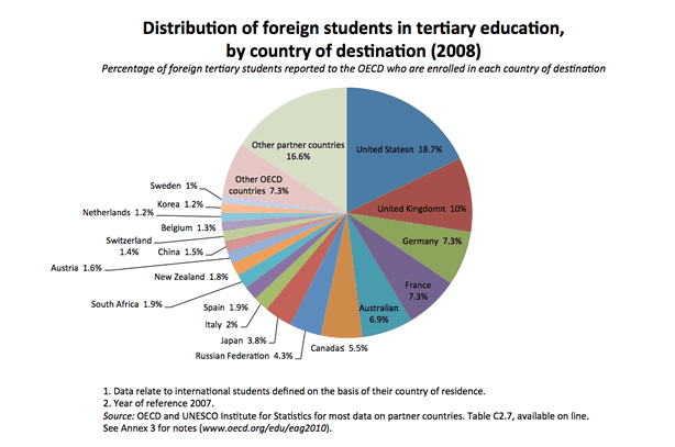 OECD, Distribution of Foreign Students