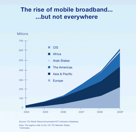 ITU, 2009, The Rise of Mobile Broadband