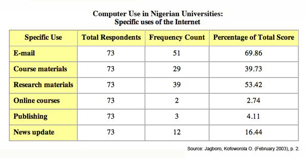 Jagboro, 2003, "Access to the Internet, Table 2